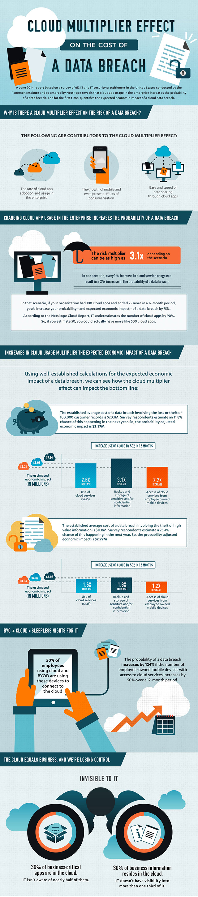 Netskope-data-breach-cloud-multiplier-effect_01