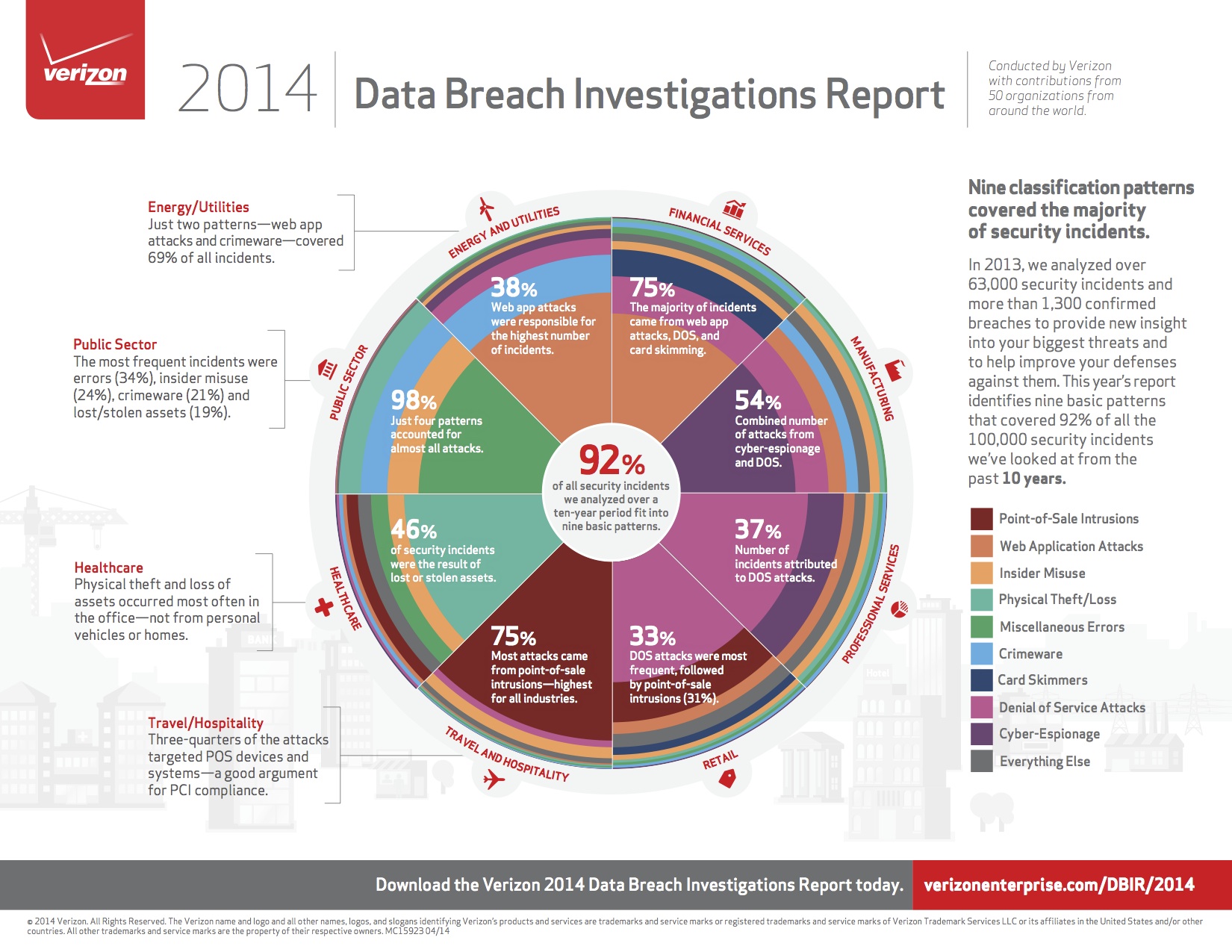 The 2014 DBIR Identifies Key Patterns in Breach Incidents