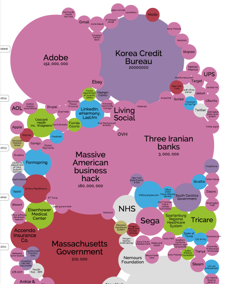 Visualizing the Largest Data Breaches