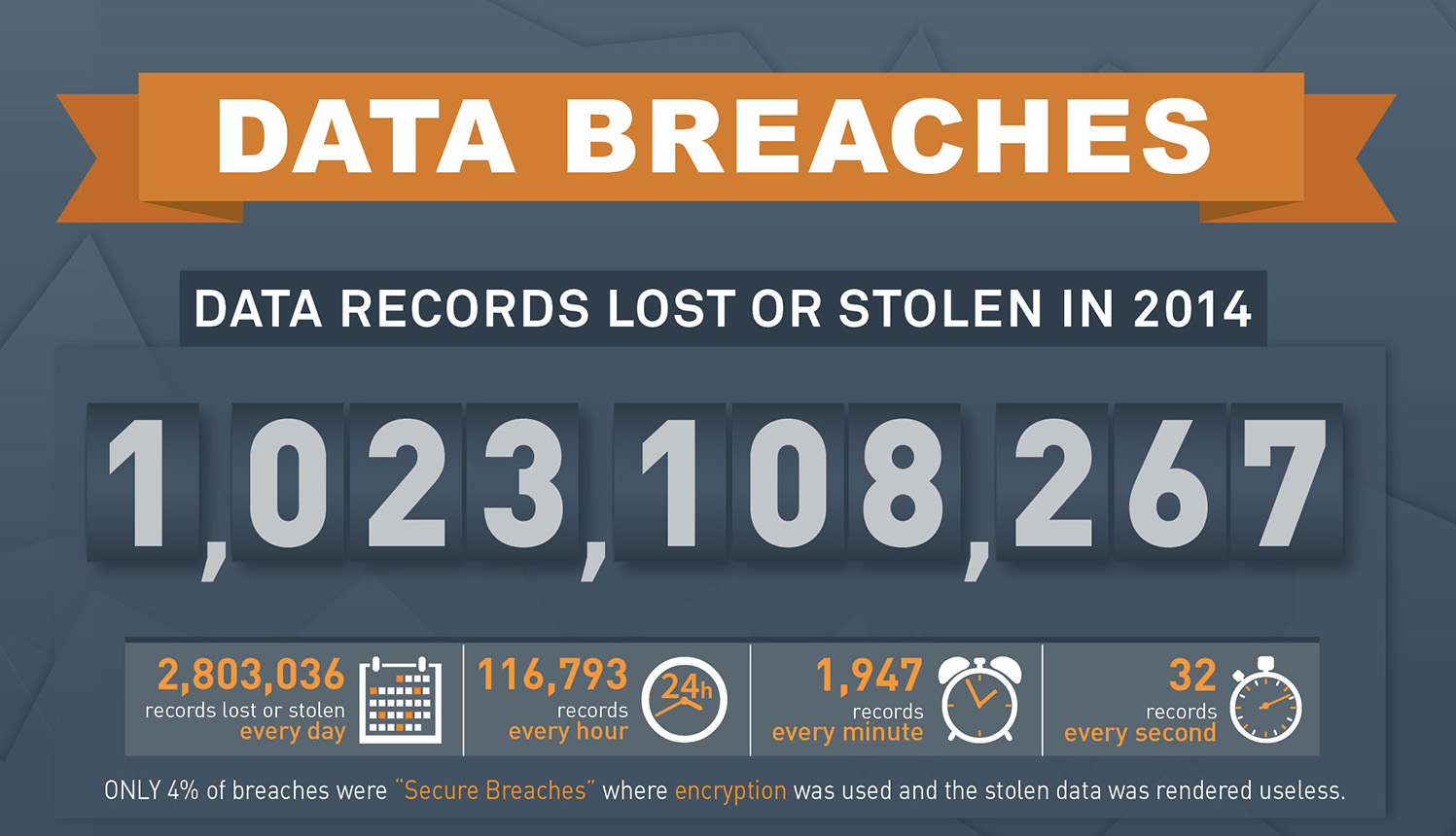 More than 1 Billion Records Breached in 2014