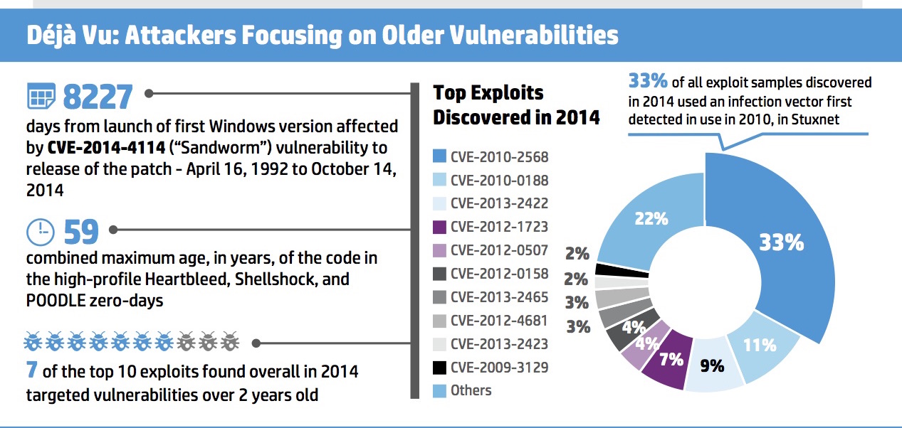Neglect Leaves Enterprises Open to Old Vulnerabilities