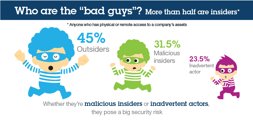 Insiders as a Growing Threat
