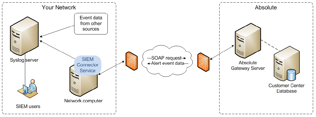 Leveraging Absolute DDS in your SIEM