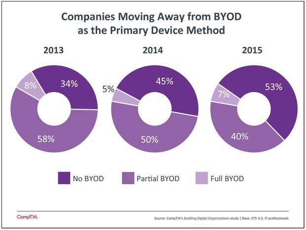 BYOD Decreasing in Popularity