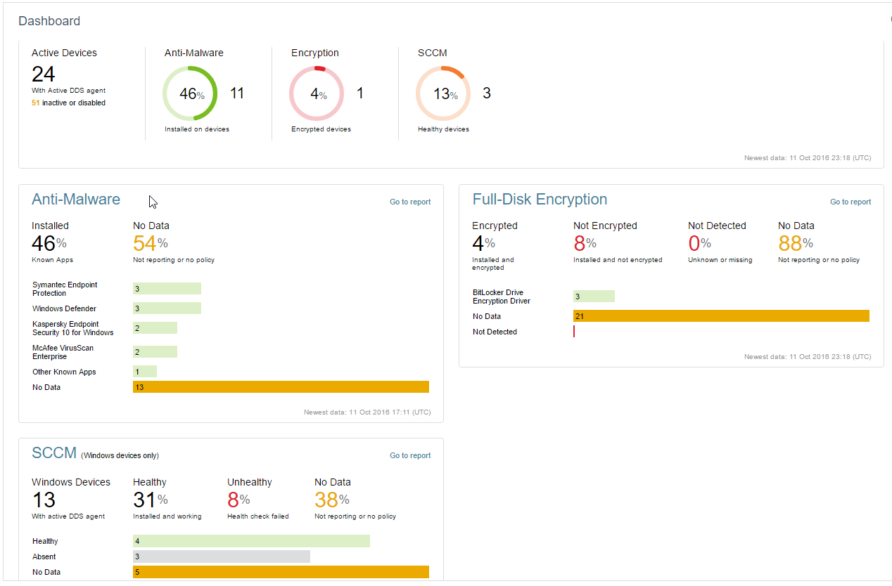 New Device Usage Reports and Security Dashboards