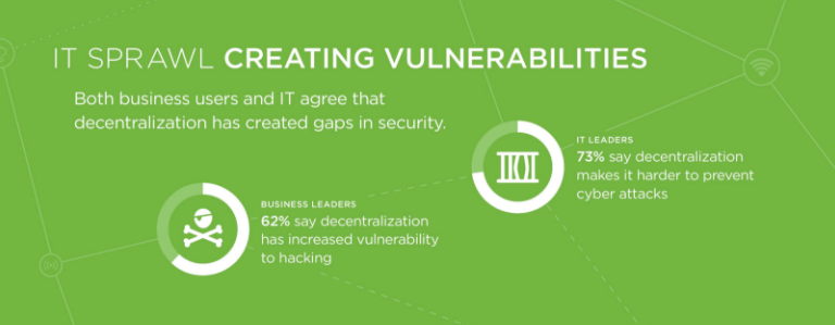 Decentralization of IT Tech Increases Security Risk